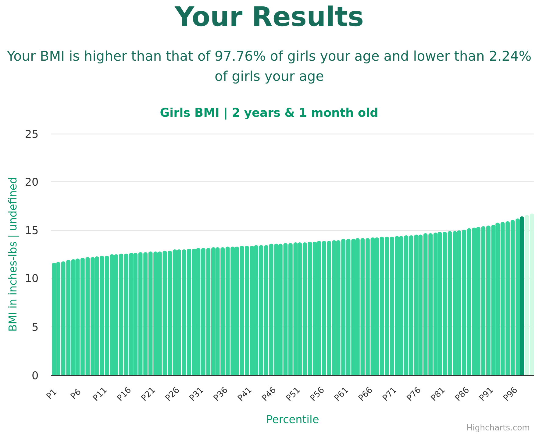 2-years-1-month-toddlers-bmi-girls-chart