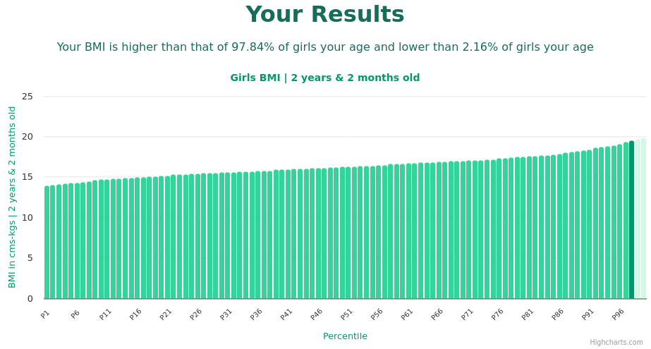 2-years-2-months-toddlers-bmi-girls-chart