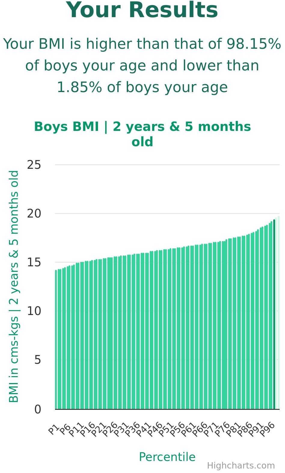 2-years-5-months-toddlers-bmi-boys-chart