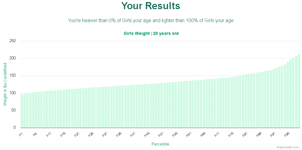 20-years-old-teenagers-weight-girls-chart