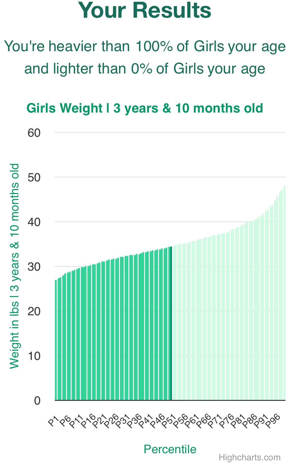 3-years-10-months-preschoolers-weight-girls-chart