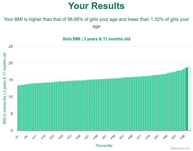 3-years-11-months-preschoolers-bmi-girls-chart