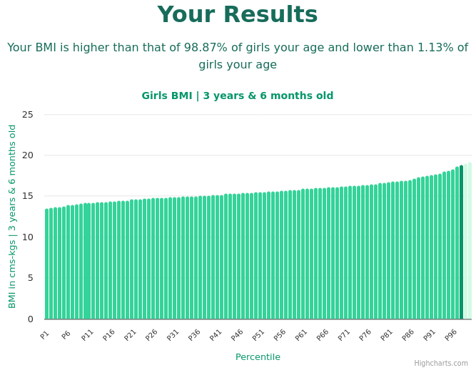 3-years-6-months-preschoolers-bmi-girls-chart
