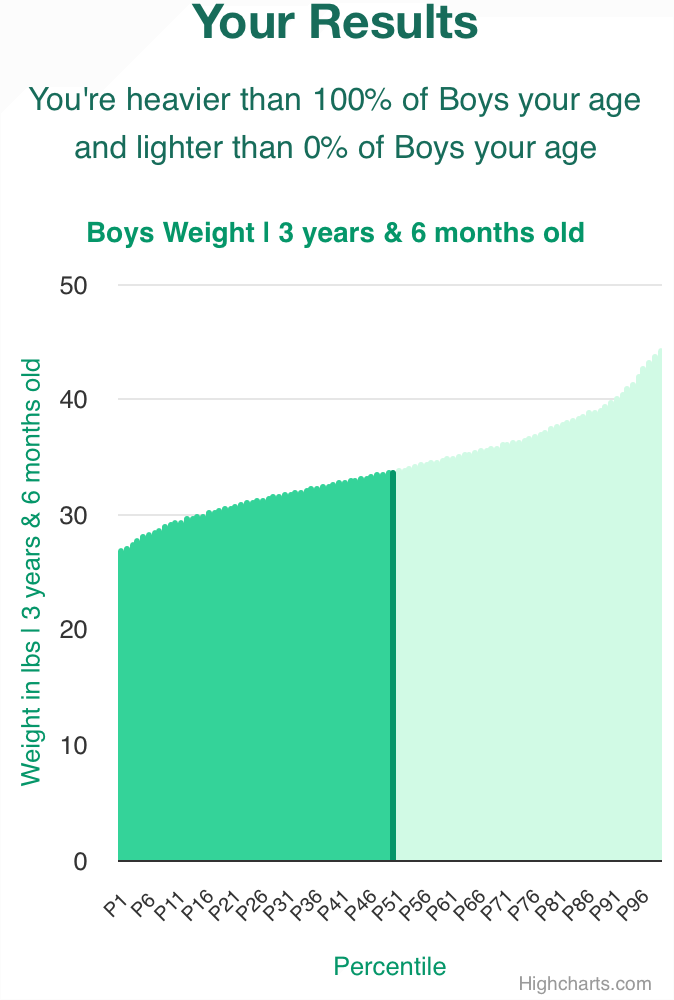 3-years-6-months-preschoolers-weight-boys-chart
