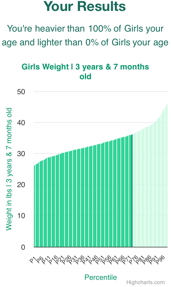 3-years-7-months-preschoolers-weight-girls-chart