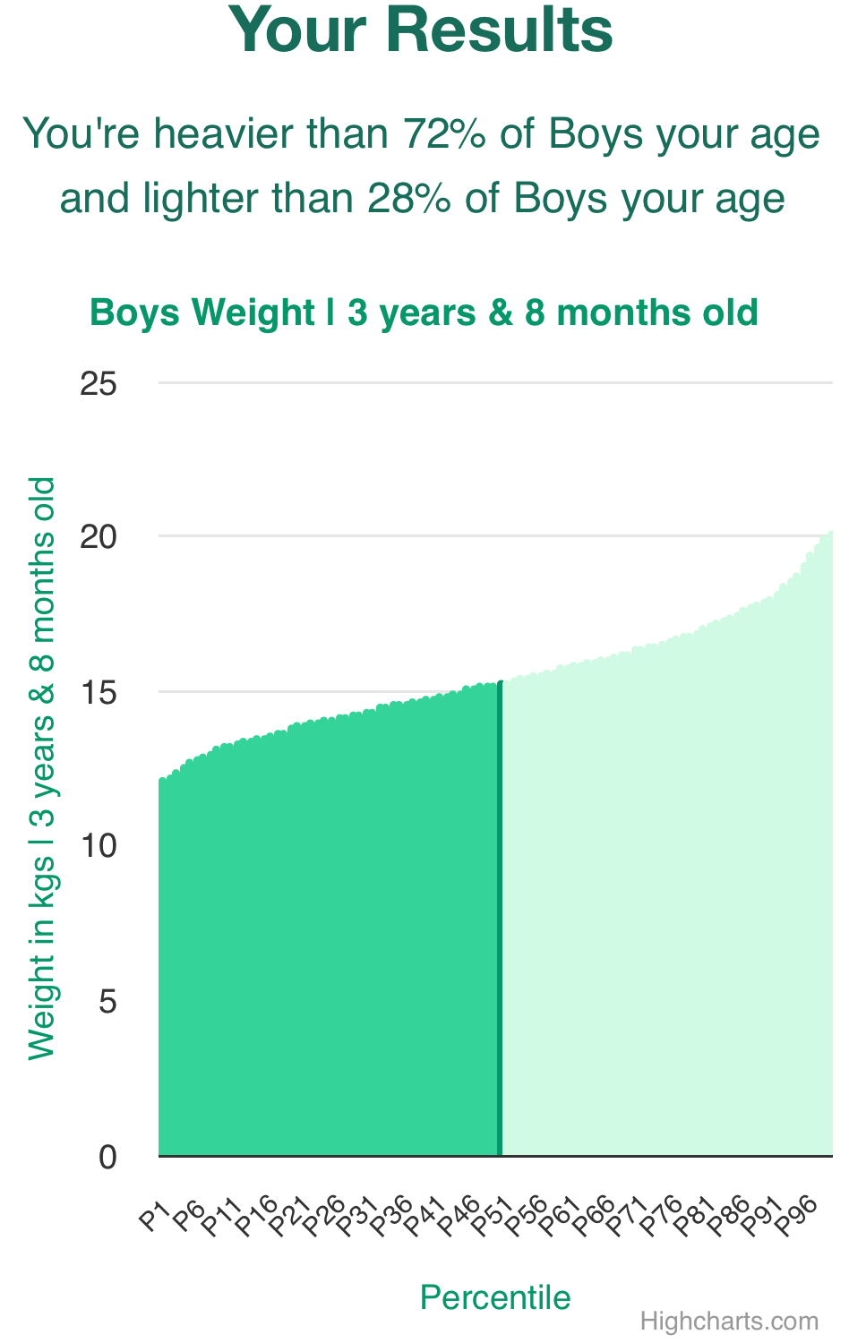 3-years-8-months-preschoolers-weight-boys-chart