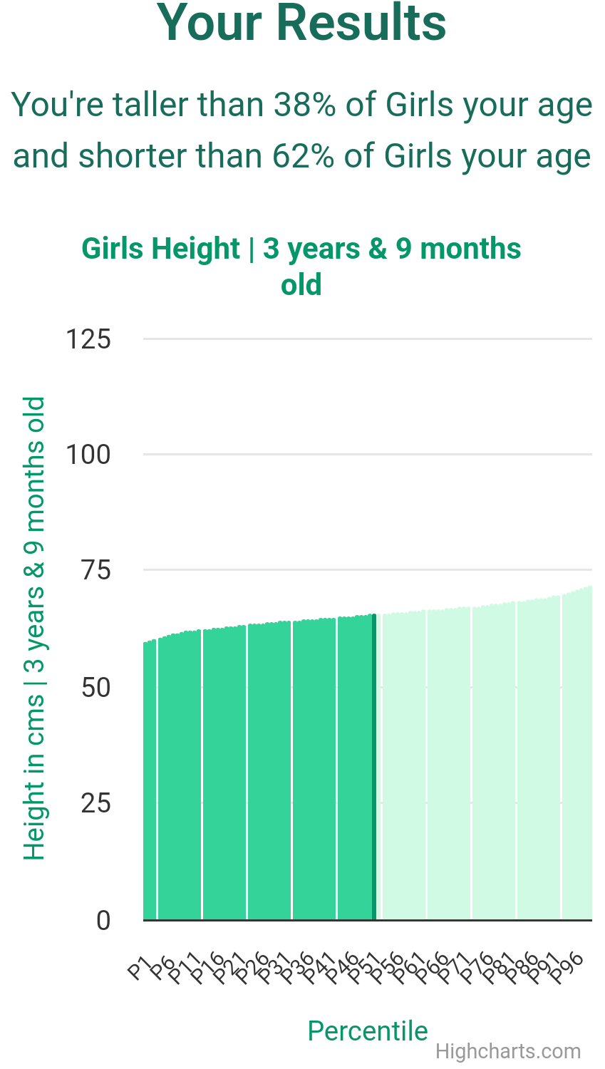3-years-9-months-preschoolers-weight-girls-chart
