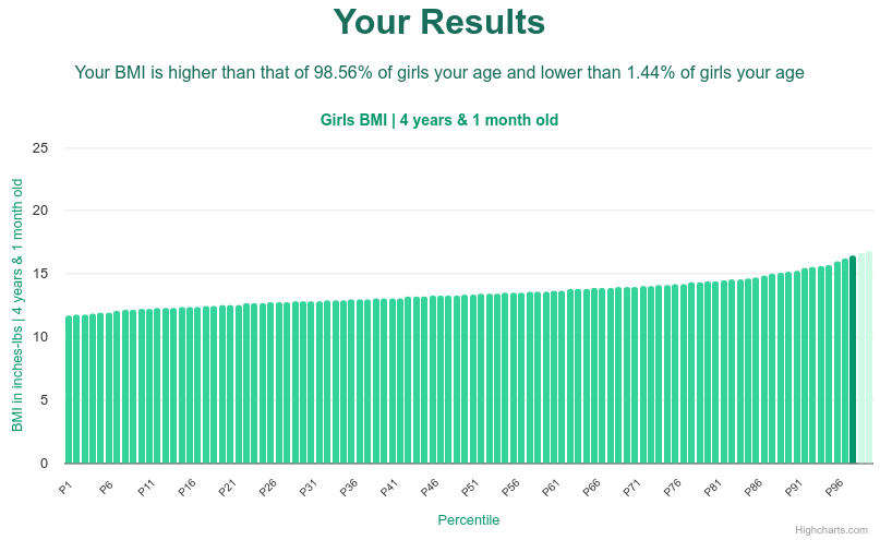 4-years-1-month-preschoolers-bmi-girls-chart