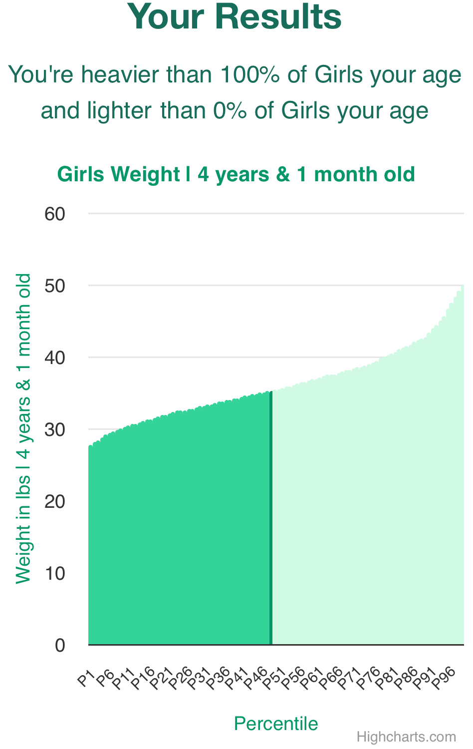 4-years-1-month-preschoolers-weight-girls-chart