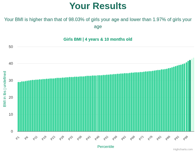 4-years-10-months-preschoolers-bmi-girls-chart