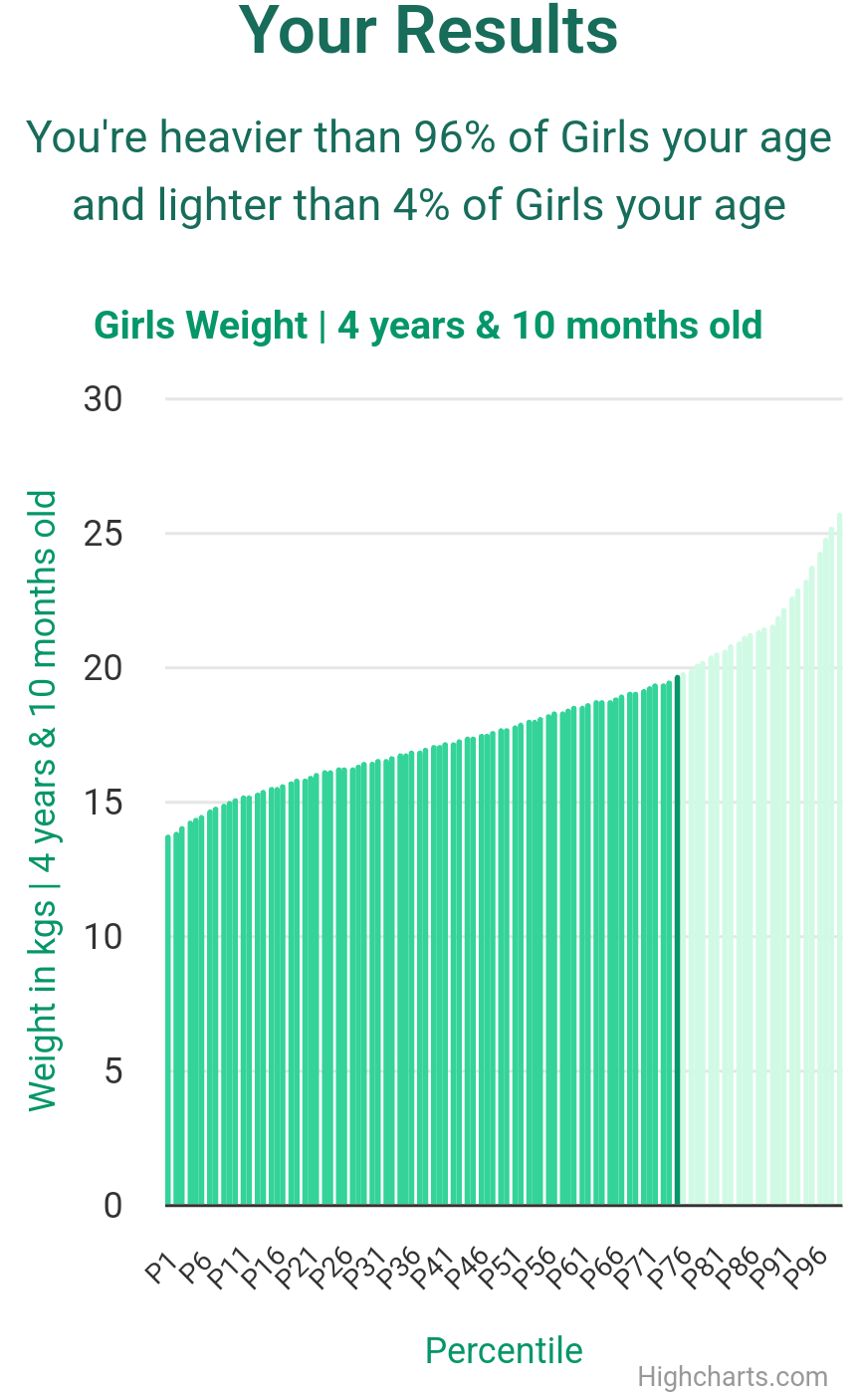 4-years-10-months-preschoolers-weight-girls-chart
