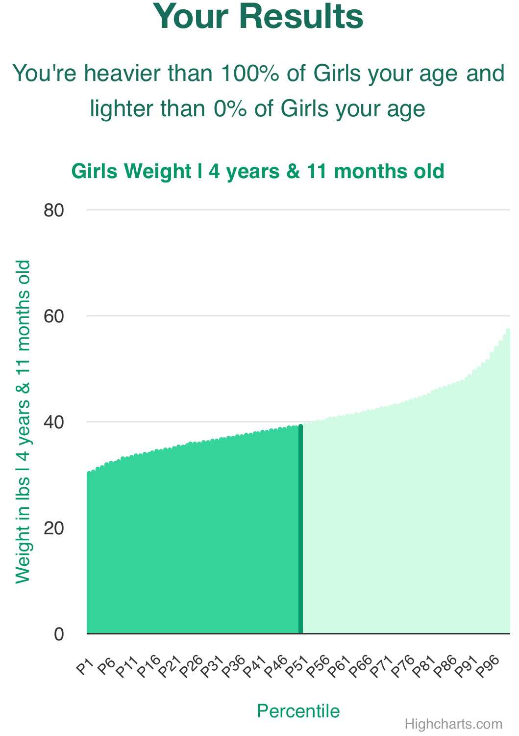 4-years-11-months-preschoolers-weight-girls-chart