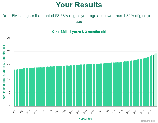 4-years-2-months-preschoolers-bmi-girls-chart