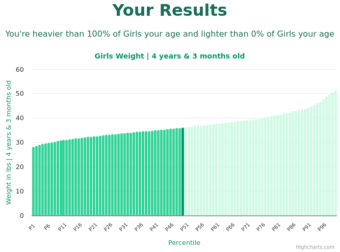 4-years-3-months-preschoolers-weight-girls-chart