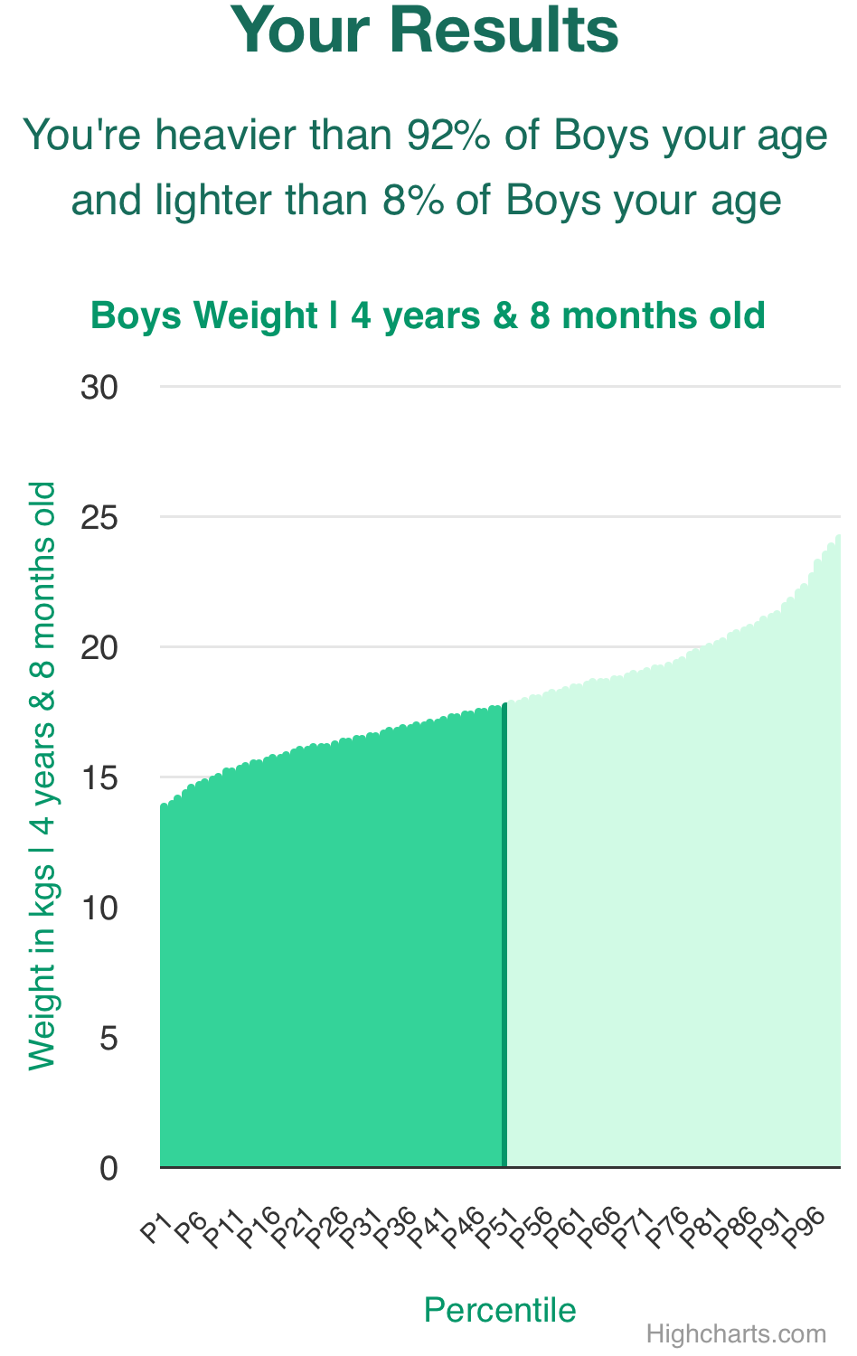 4-years-8-months-preschoolers-weight-boys-chart