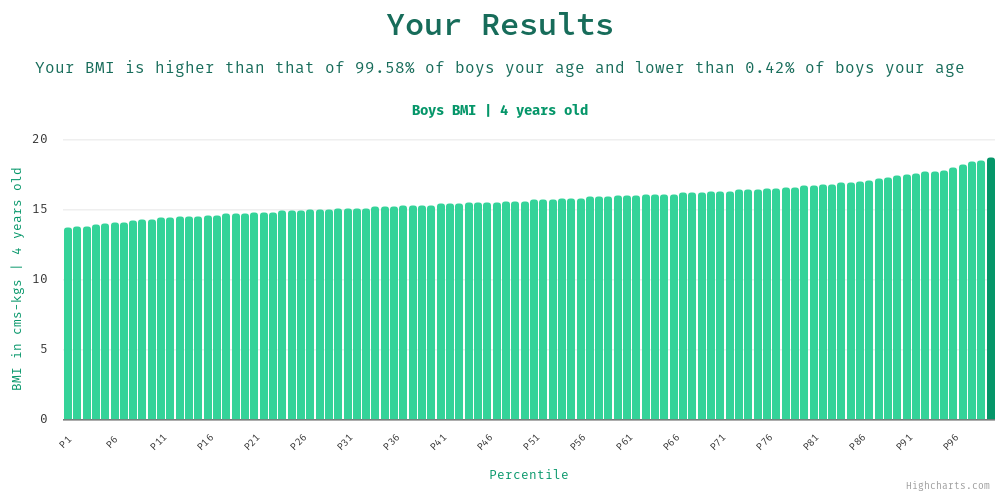 4-years-old-preschoolers-bmi-boys-chart