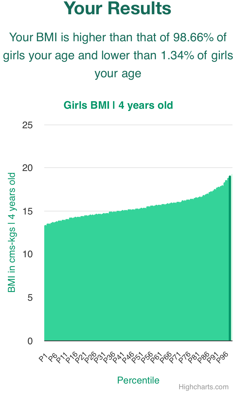 4-years-old-preschoolers-bmi-girls-chart