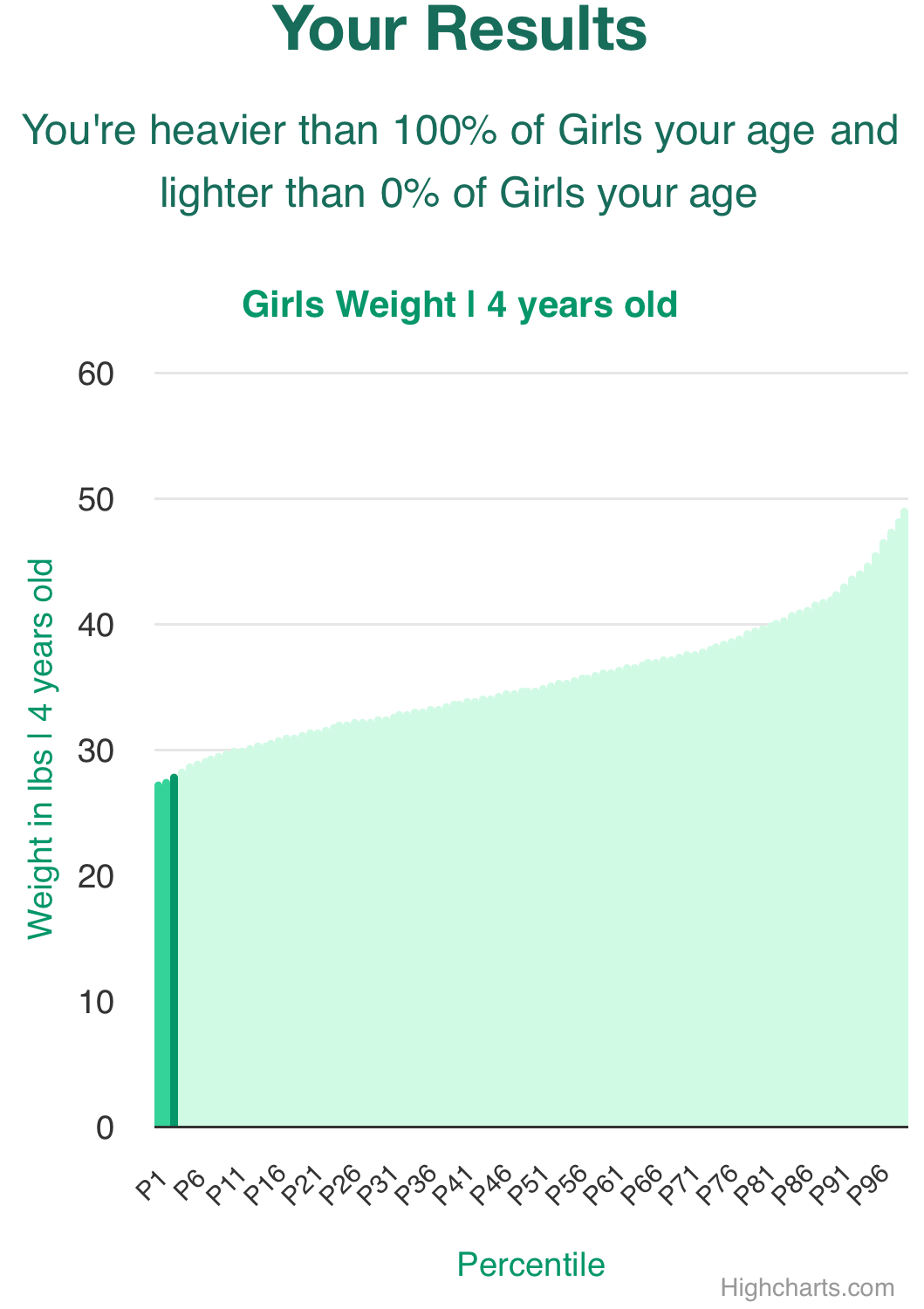 4-years-old-preschoolers-weight-girls-chart