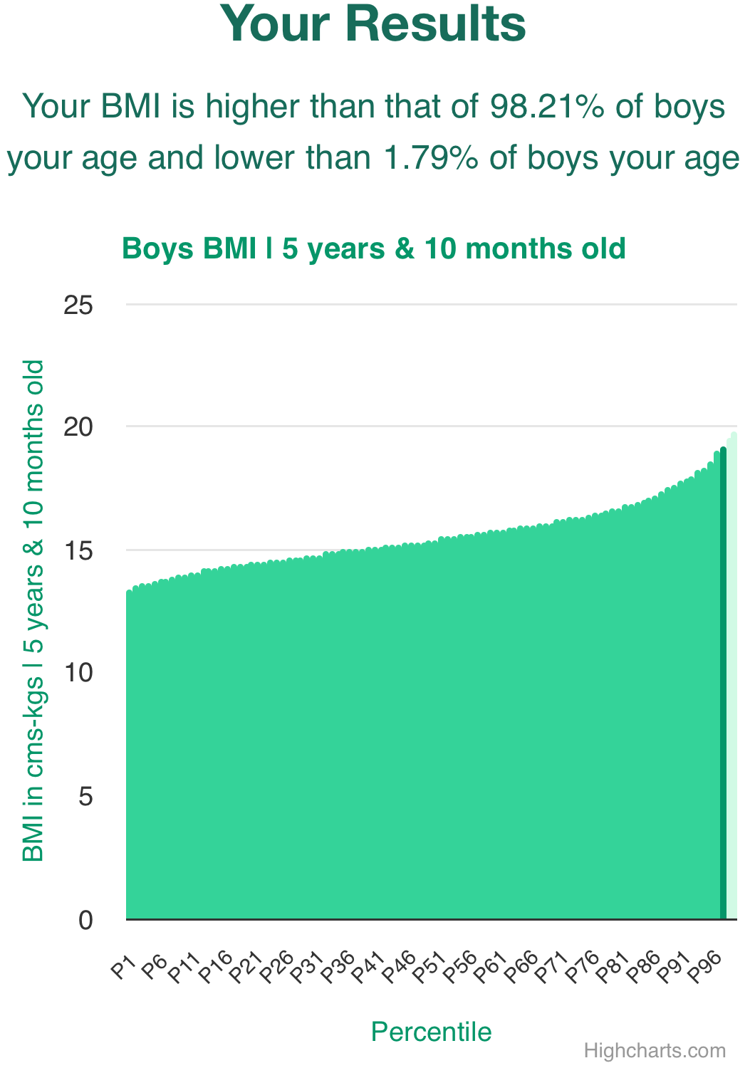 5-years-10-months-children-bmi-boys-chart