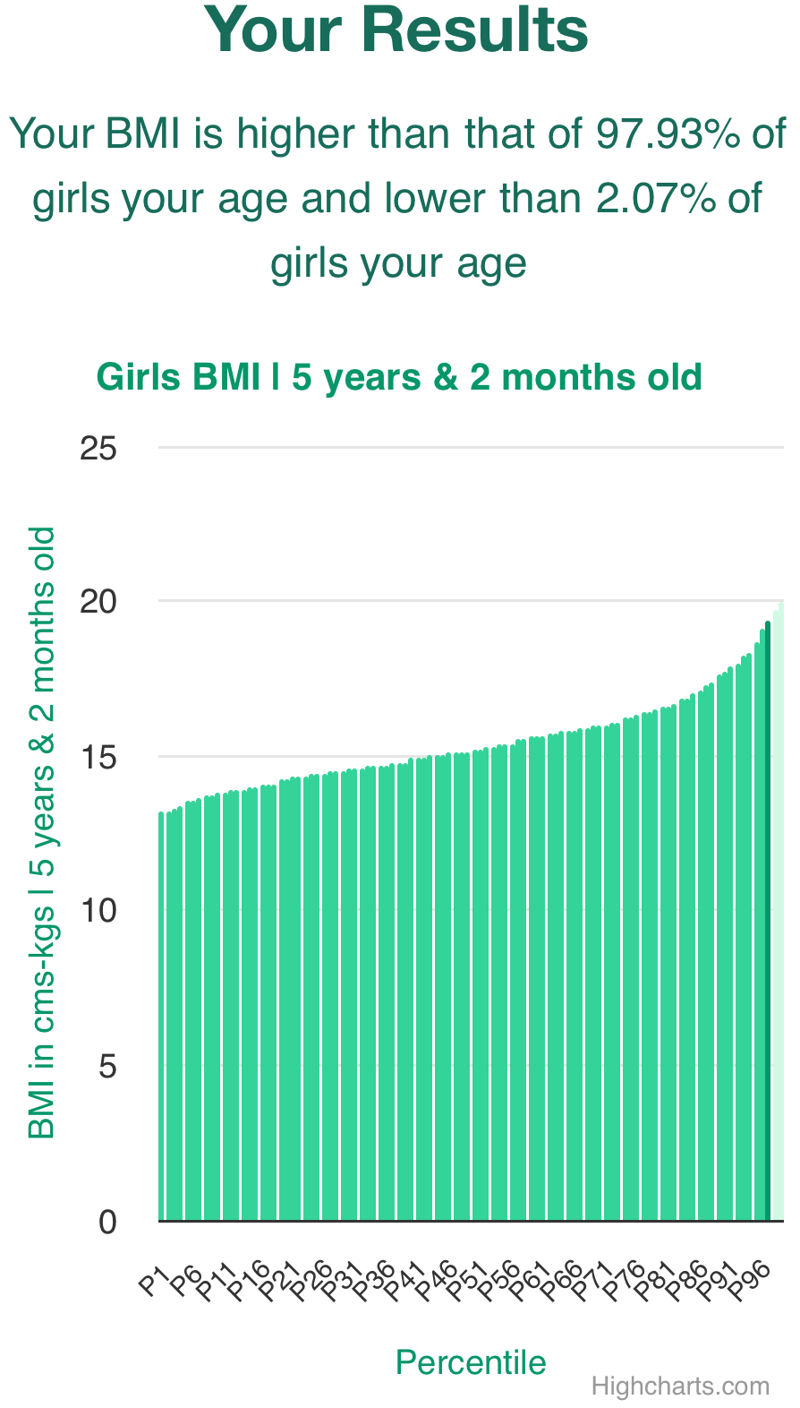 5-years-2-months-children-bmi-girls-chart