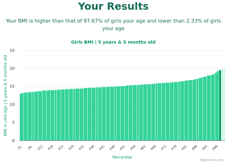 5-years-5-months-children-bmi-girls-chart