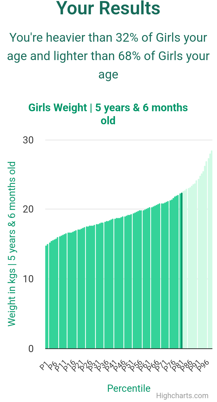5-years-6-months-children-weight-girls-chart