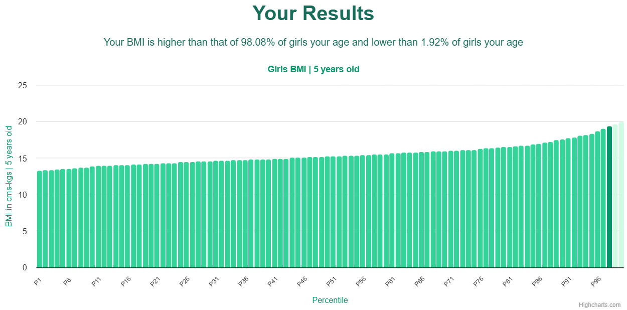5-years-old-children-bmi-girls-chart