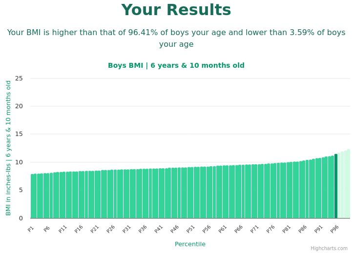 6-years-10-months-children-bmi-boys-chart