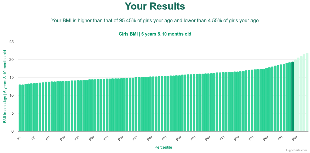 6-years-10-months-children-bmi-girls-chart