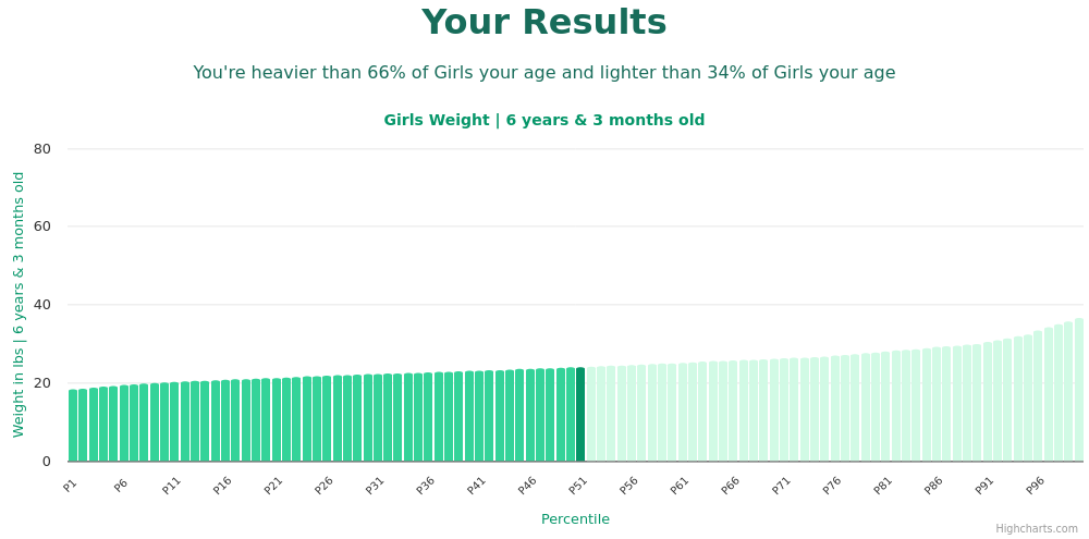 6-years-3-months-children-weight-girls-chart