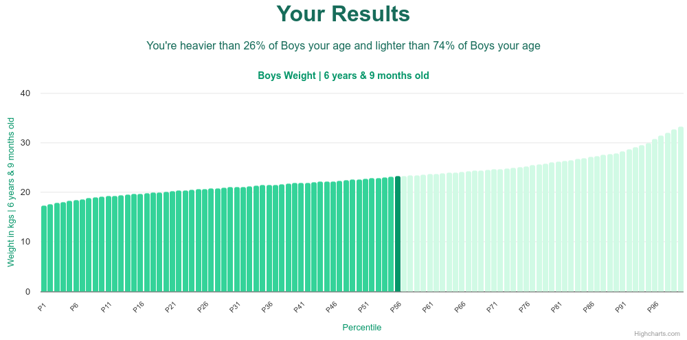 6-years-9-months-children-weight-boys-chart