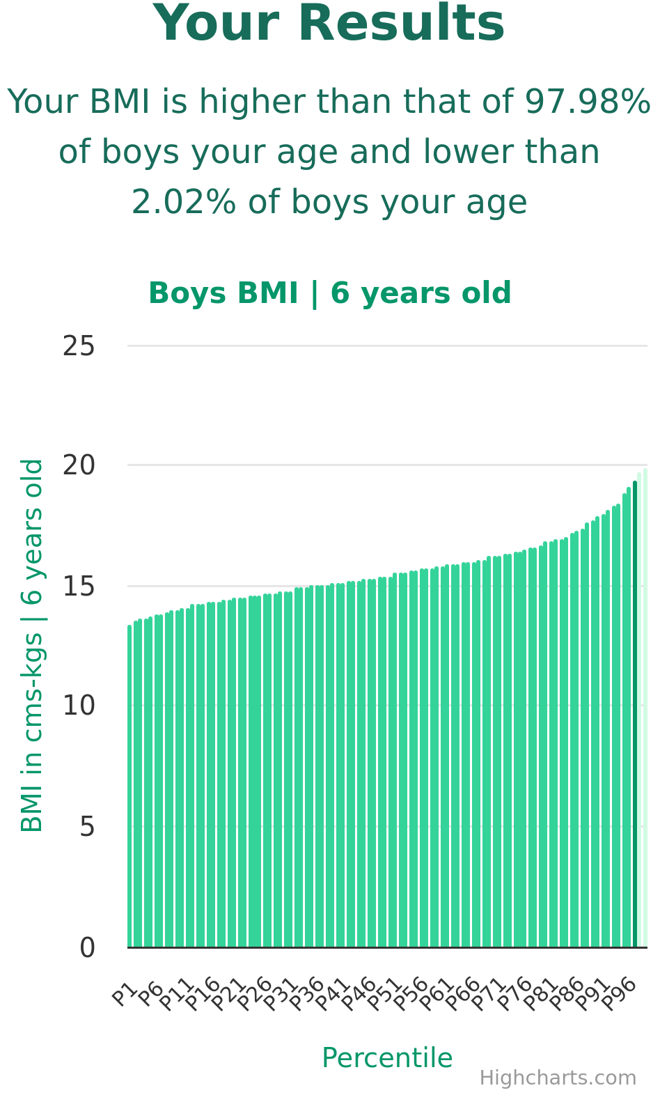 6-years-old-children-bmi-boys-chart