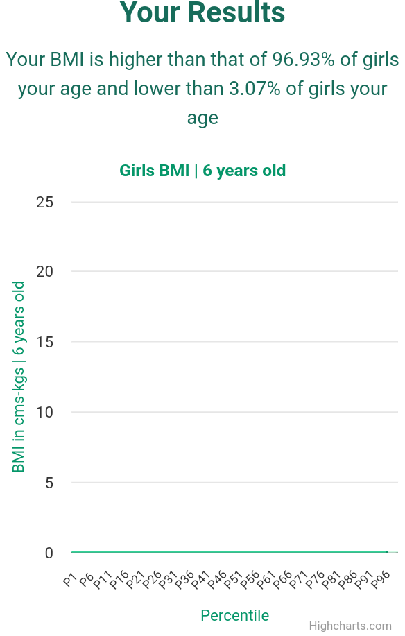 6-years-old-children-bmi-girls-chart
