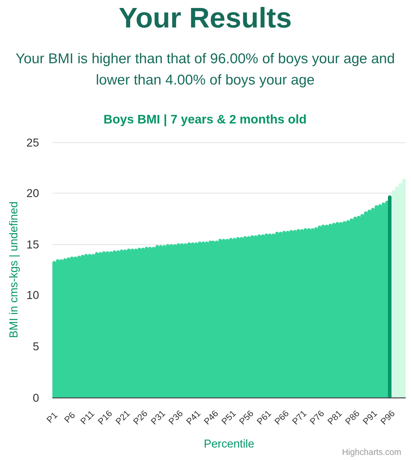 7-years-2-months-children-bmi-boys-chart