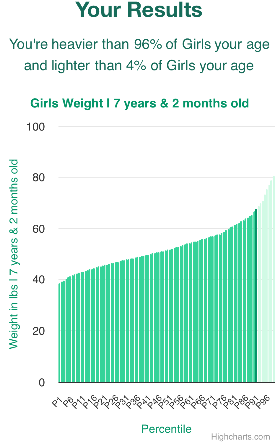 7-years-2-months-children-weight-girls-chart