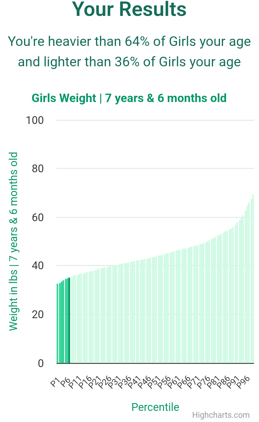7-years-6-months-children-weight-girls-chart