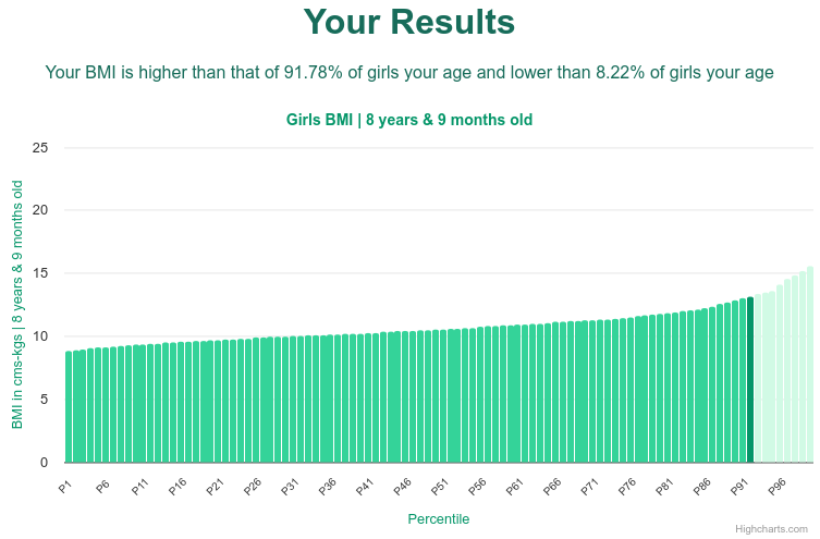 8-years-9-months-children-bmi-girls-chart