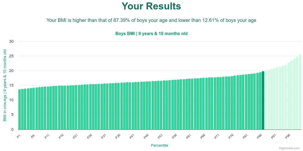 9-years-10-months-children-bmi-boys-chart