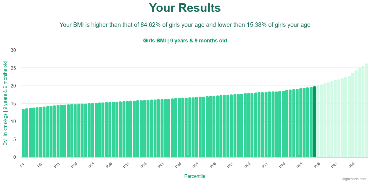 9-years-9-months-children-bmi-girls-chart