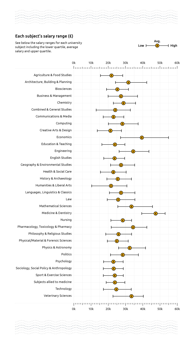 graduate wage UK