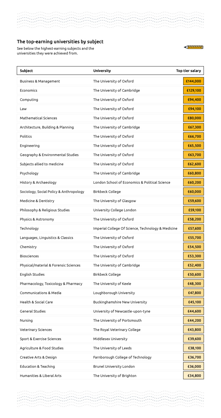 graduate wage UK