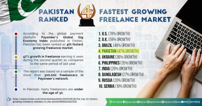 4th Fastest Growing Freelance Market