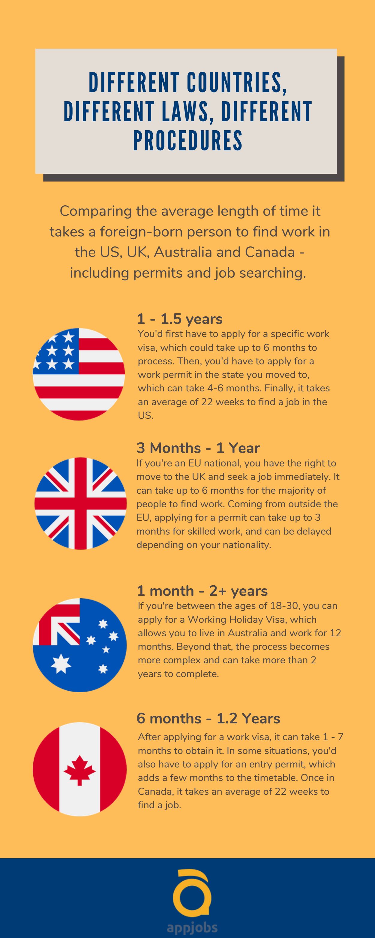 how long to get a job in the usa, australia, uk, canada