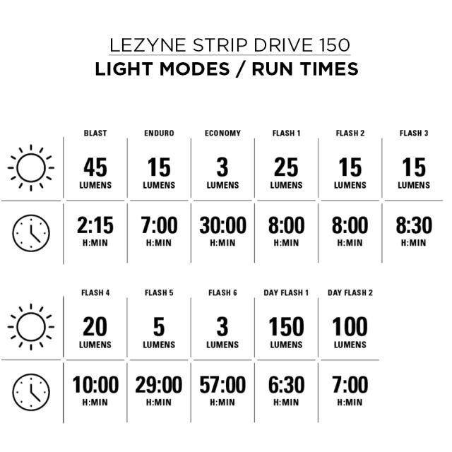 Lezyne Hecto Drive 500XL/Strip Drive 150 USB Light Set 5