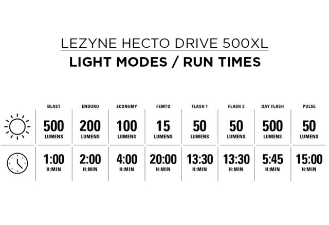 Lezyne Hecto Drive 500XL/Strip Drive 150 USB Light Set 3