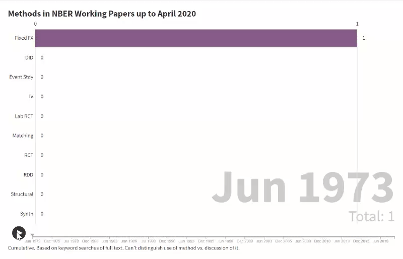 Animated bar chart showing mentions of different causal-inference methods in NBER working papers.