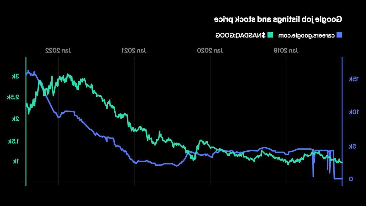 Google hiring slows as tech bubble deflates - tech hiring