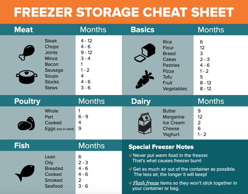 Food Expiration Cheat Sheet Multiprogramperformance