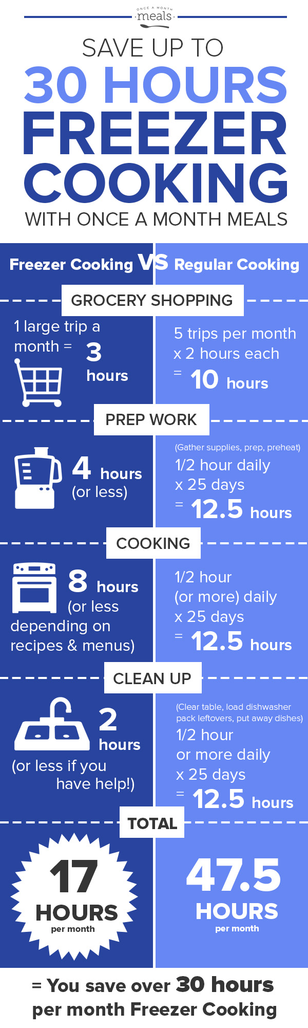 Save Time Freezer Cooking - Over 30 Hours!