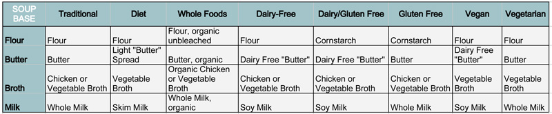 Homemade Cream of Soup - Ingredient Chart